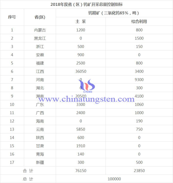 2018年度省（區）鎢礦開採總量控制指標