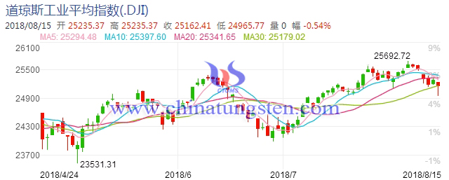 道瓊指數工業平均指數