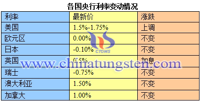 各國央行利率變動情況