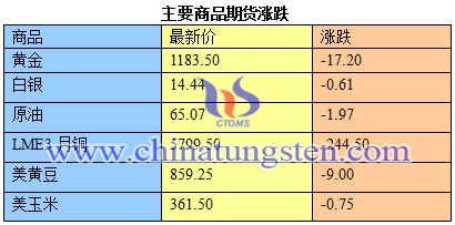 主要商品期貨漲跌