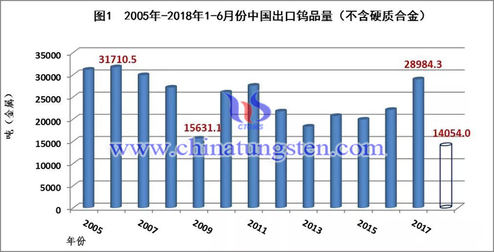 2005年-2018年1-6月份中國出口鎢品量