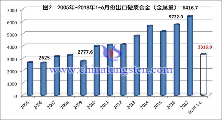 2005年-2018年1-6月份中國出口硬質合金量