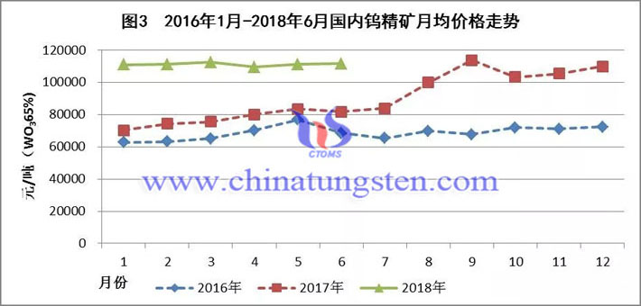 2016年1月-2018年6月國內鎢精礦月均價格走勢