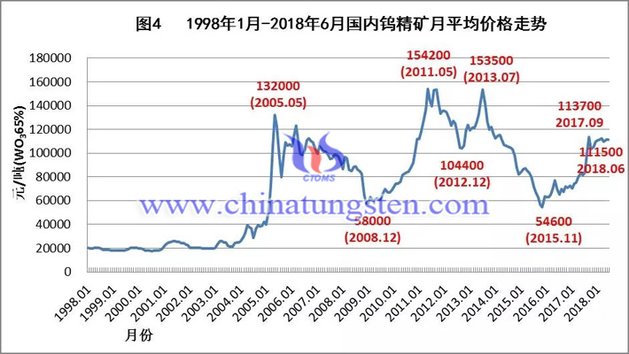 1998年1月-2018年6月國內鎢精礦月均價格走勢