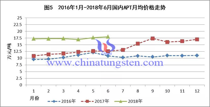 2016年1月-2018年6月國內APT月均價格走勢