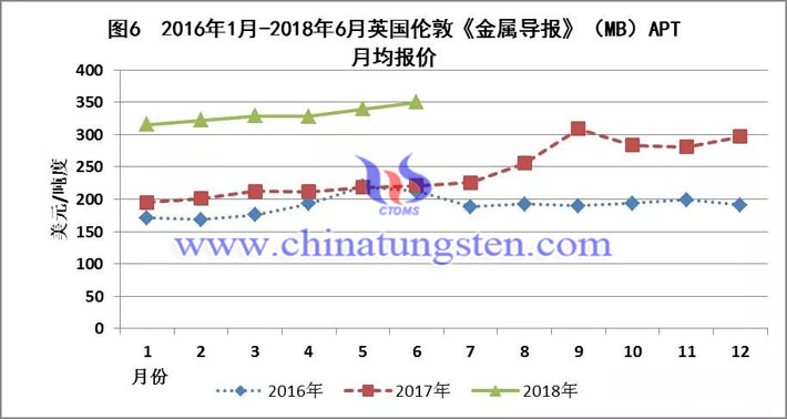 2016年1月-2018年6月英國倫敦《金屬導報》APT月均報價