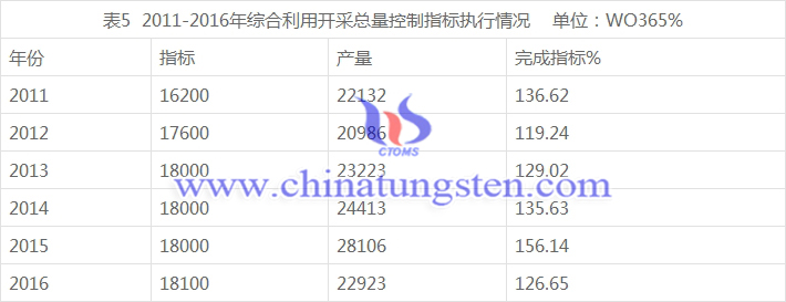 2011-2016年綜合利用開採總量控制指標執行情況 