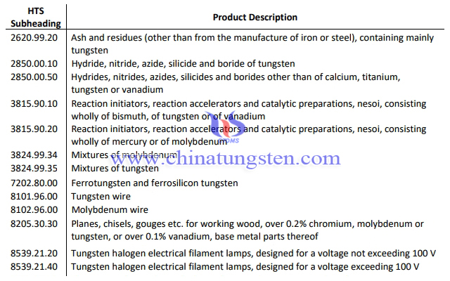 美對中徵收關稅商品目錄中鎢鉬產品