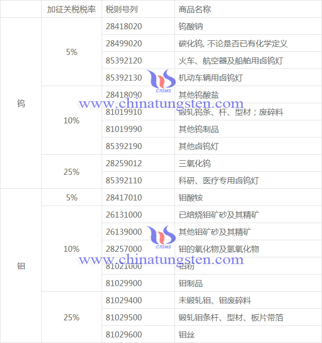 中對美600億加征關稅商品清單-鎢鉬產品