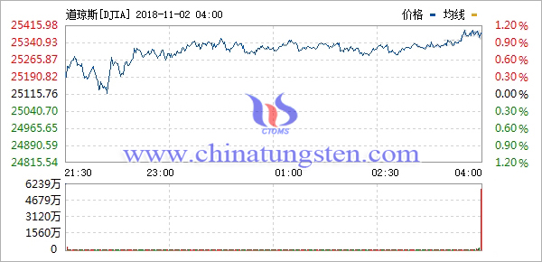 道鐘斯(DJIA)走勢圖