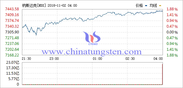 納斯達克(NDX)走勢圖