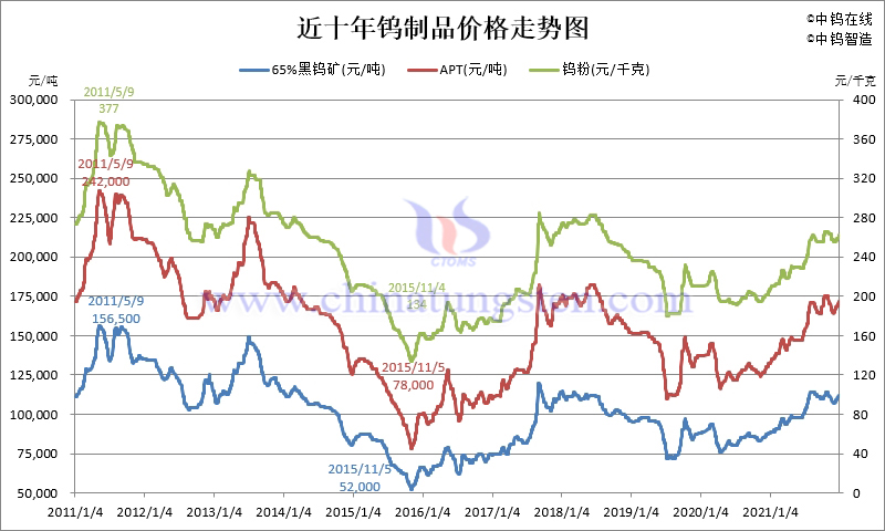 近十年钨制品价格走势图