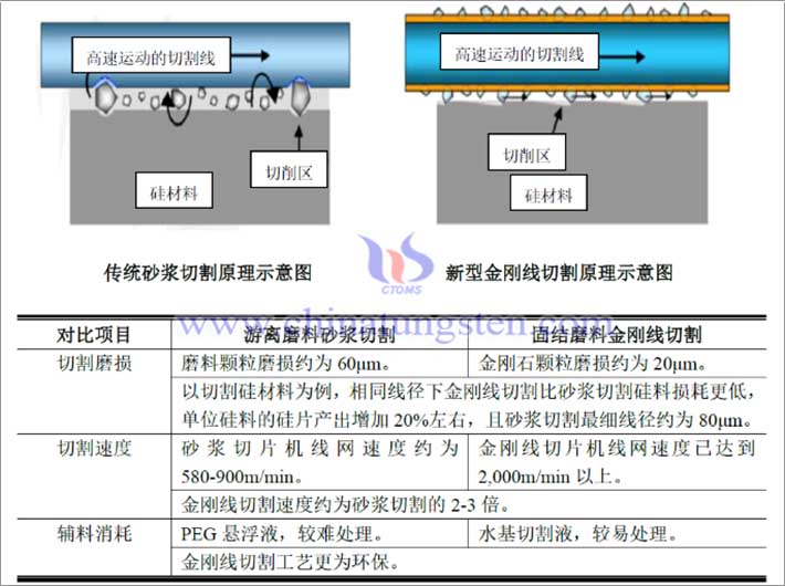 固结磨粒金刚线锯VS游离砂浆线锯切割优势对比