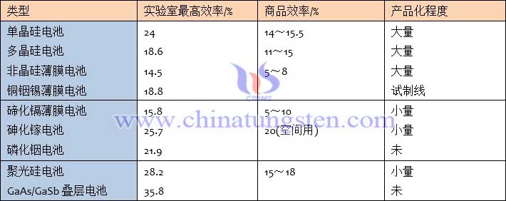 世界上主要太阳电池的效率与生产情况