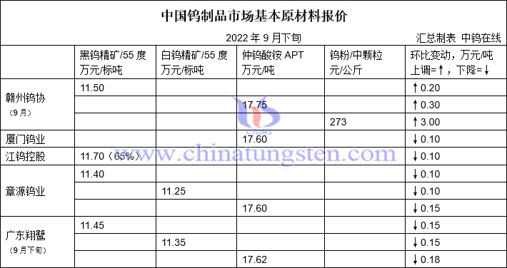 2022年9月下半月各大型鎢企長單報價