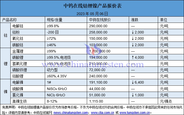 2023年5月6日鈷鋰鎳價格圖片