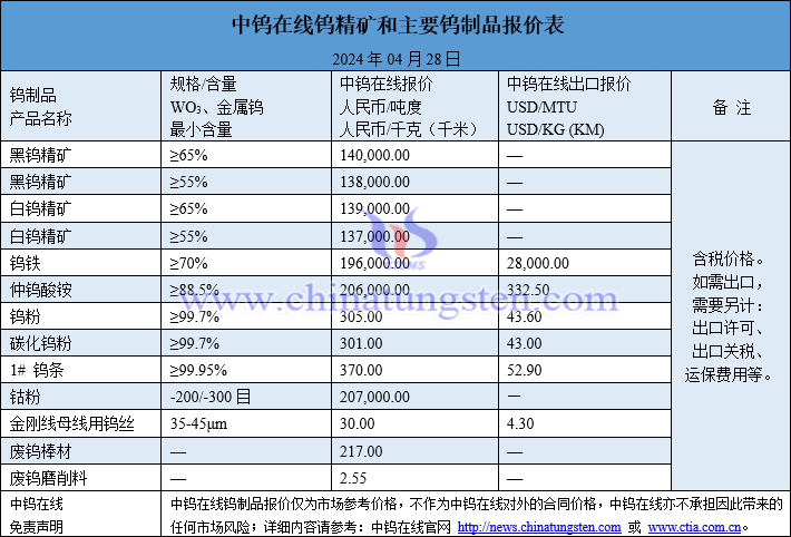 2024年4月28日鎢製品價格一覽