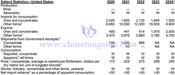 2020-2024年美国钨产品相关数据表