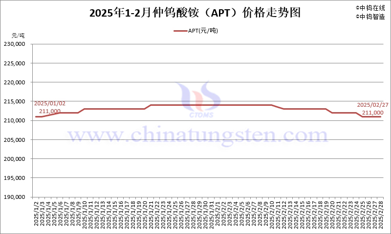 2025年2月份仲钨酸铵（APT）价格走势图