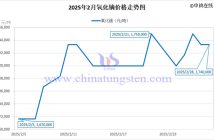 2025年2月氧化镝价格走势图