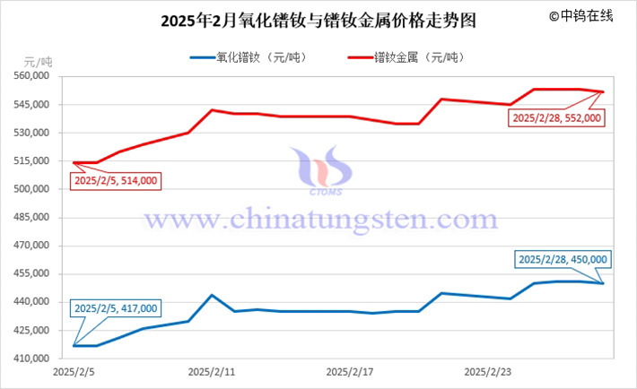 2025年2月氧化镨钕与镨钕金属价格走势图