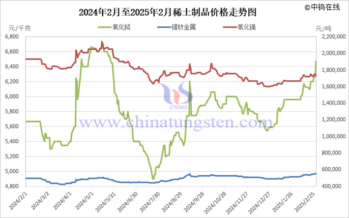 2025年稀土制品价格走势图