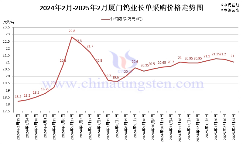 2025年2月份厦门钨业长单报价走势图