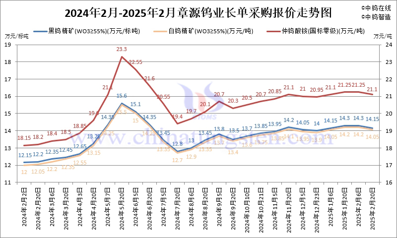 2025年2月份章源钨业长单报价走势图