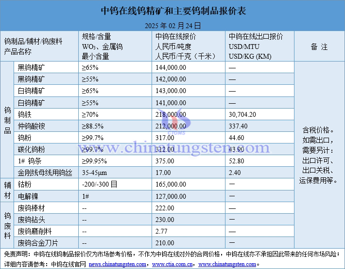 2025年2月24日钨制品价格图片